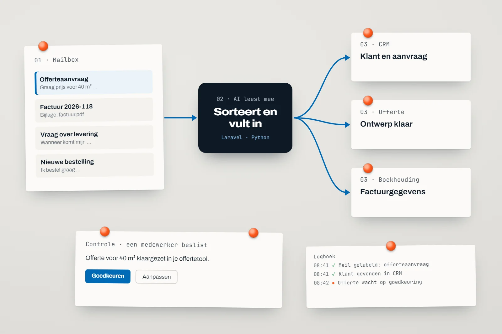 AI-automatisering: van mailbox via AI naar een offerte en het CRM, met controle door een medewerker