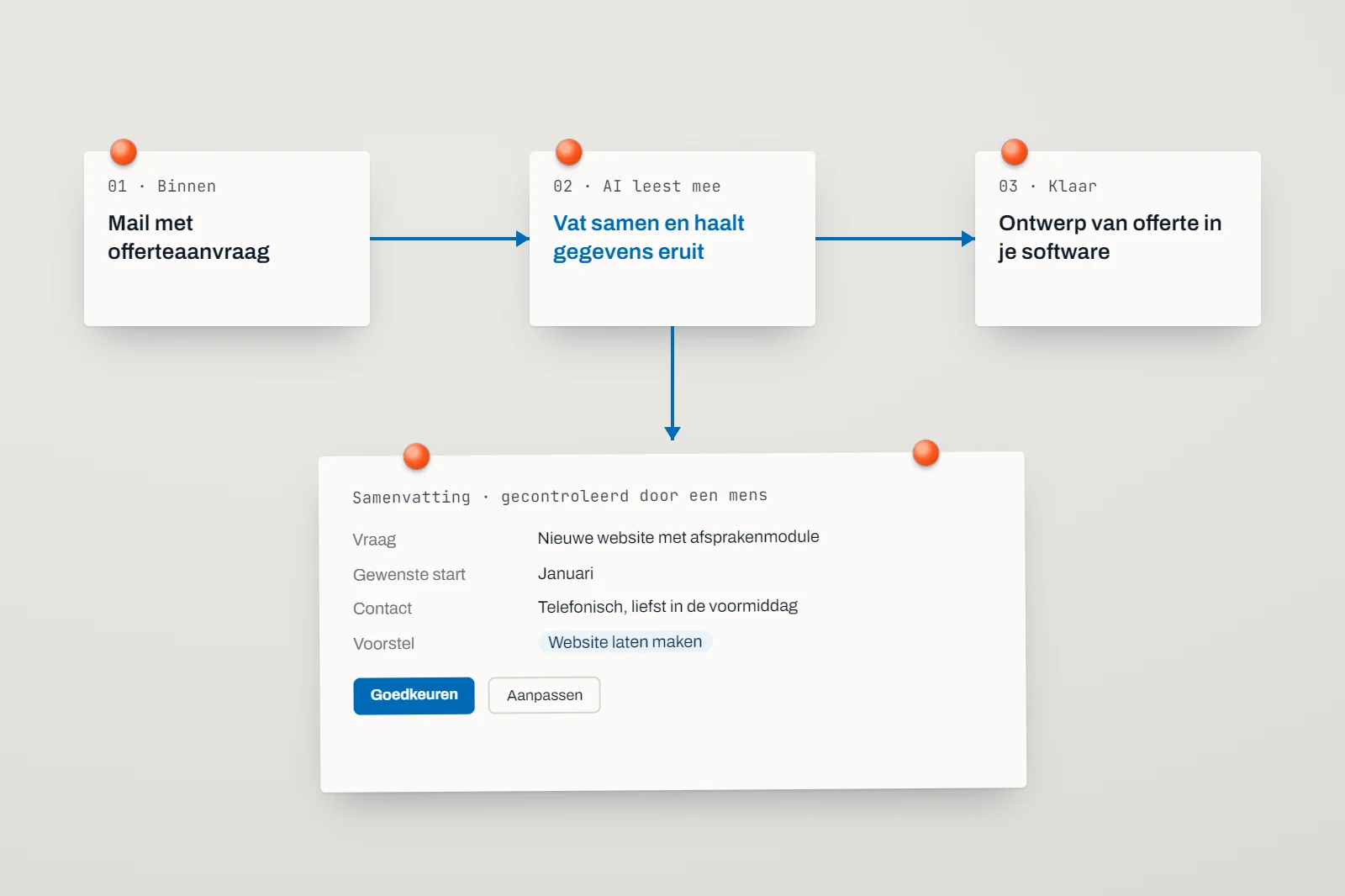 AI-oplossingen: chatbot die antwoordt met bronvermelding uit eigen documenten