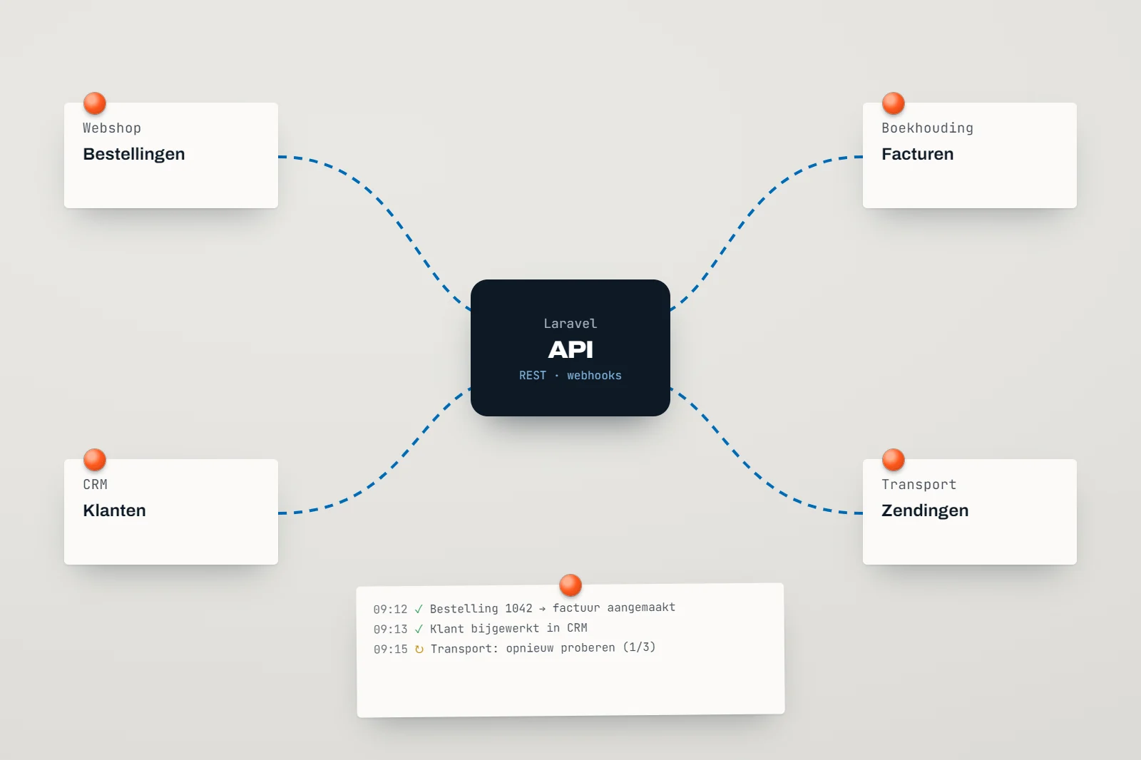 API-koppelingen: schema van webshop, boekhouding en CRM met een logboek van synchronisaties